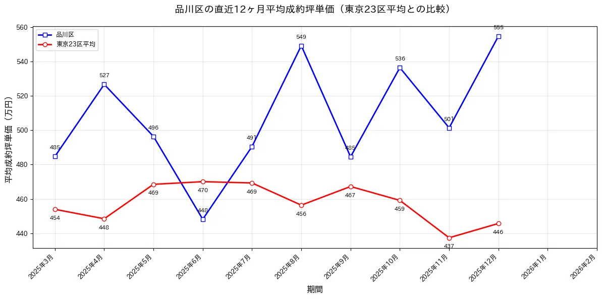 品川区マンション月別成約価格2024-2025年 - 128-145万円/平米で推移