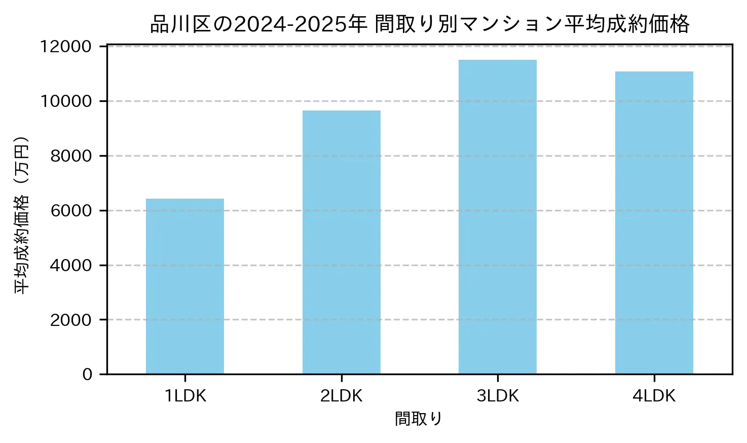 品川区の2024-2025年のマンションの間取り別の平均売買価格