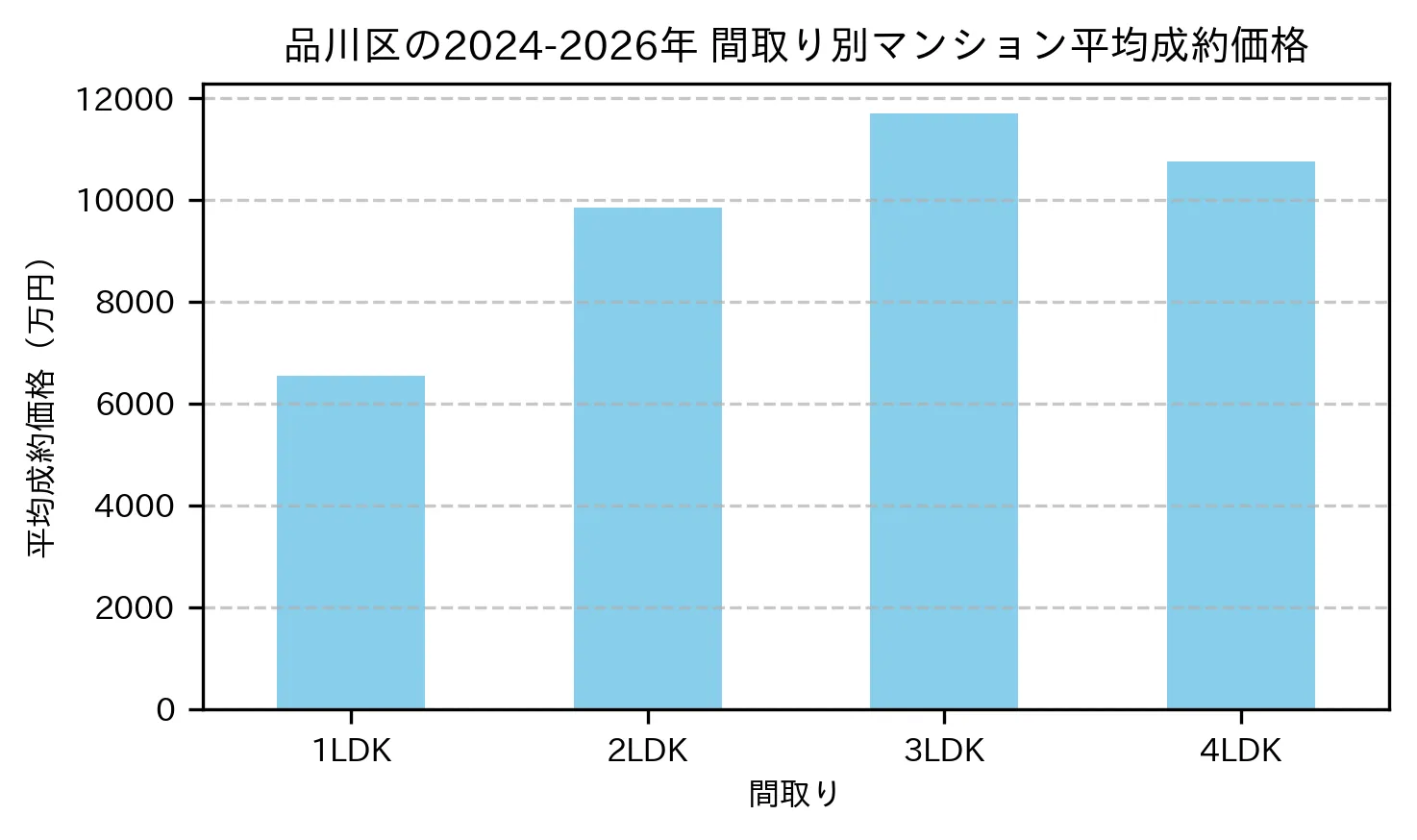 品川区の2024-2026年のマンションの間取り別の平均売買価格