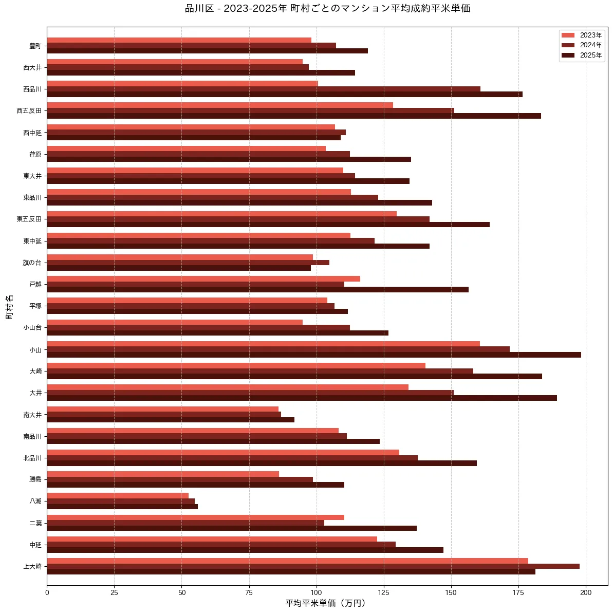 品川区町村別マンション相場2022-2025年 - 北品川217万円/平米から西大井96万円/平米まで