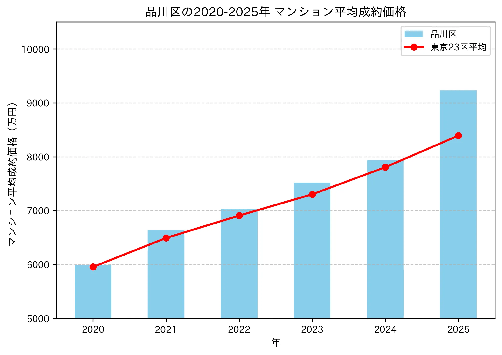 品川区マンション平均成約価格推移2020-2025年 - 5631万円から9233万円へ64%上昇