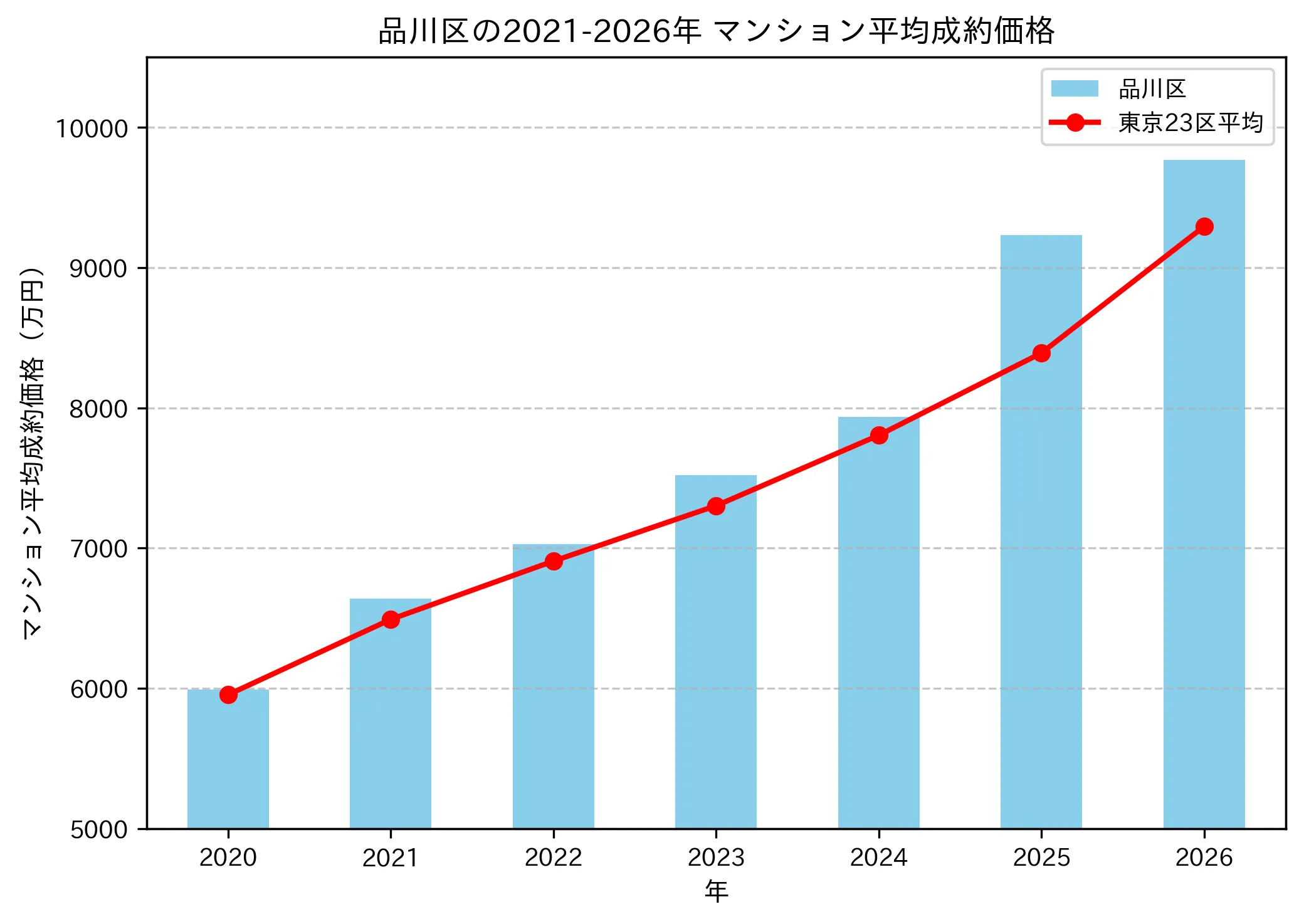 品川区マンション平均成約価格推移2021-2026年 - 6639万円から9769万円へ上昇