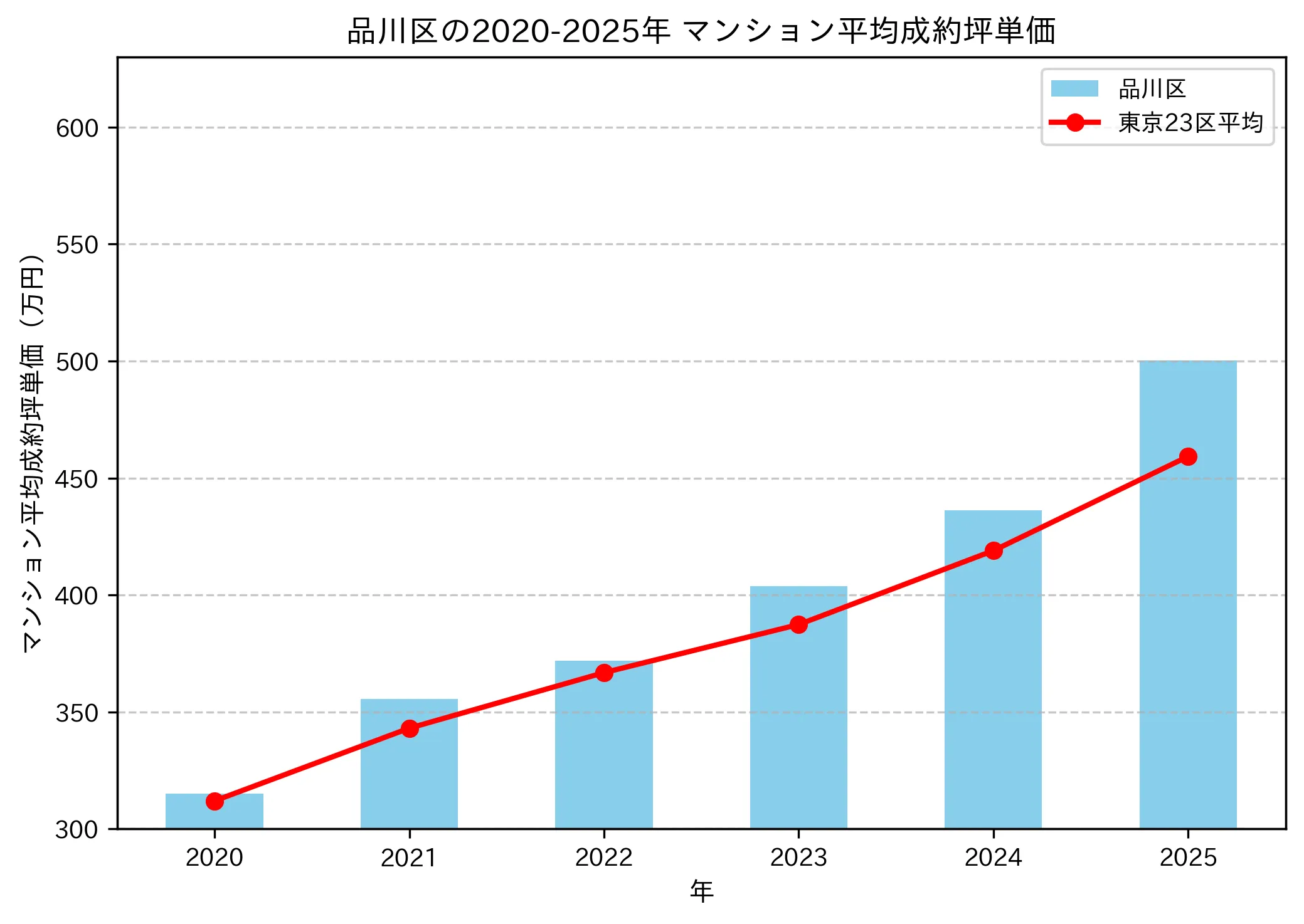 2020年から2025年の品川区のマンションの成約坪単価推移グラフ