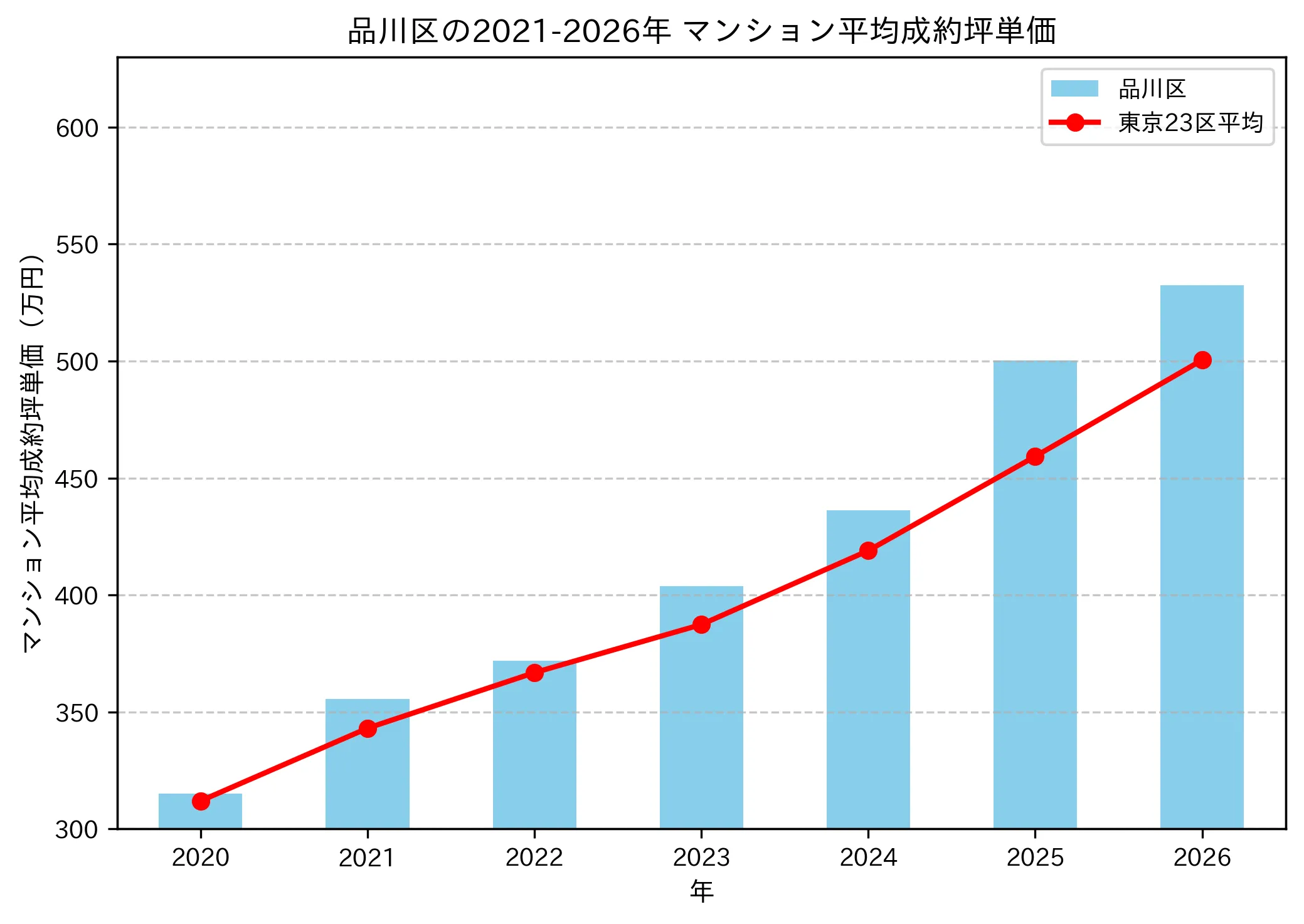 2021年から2026年の品川区のマンションの成約坪単価推移グラフ