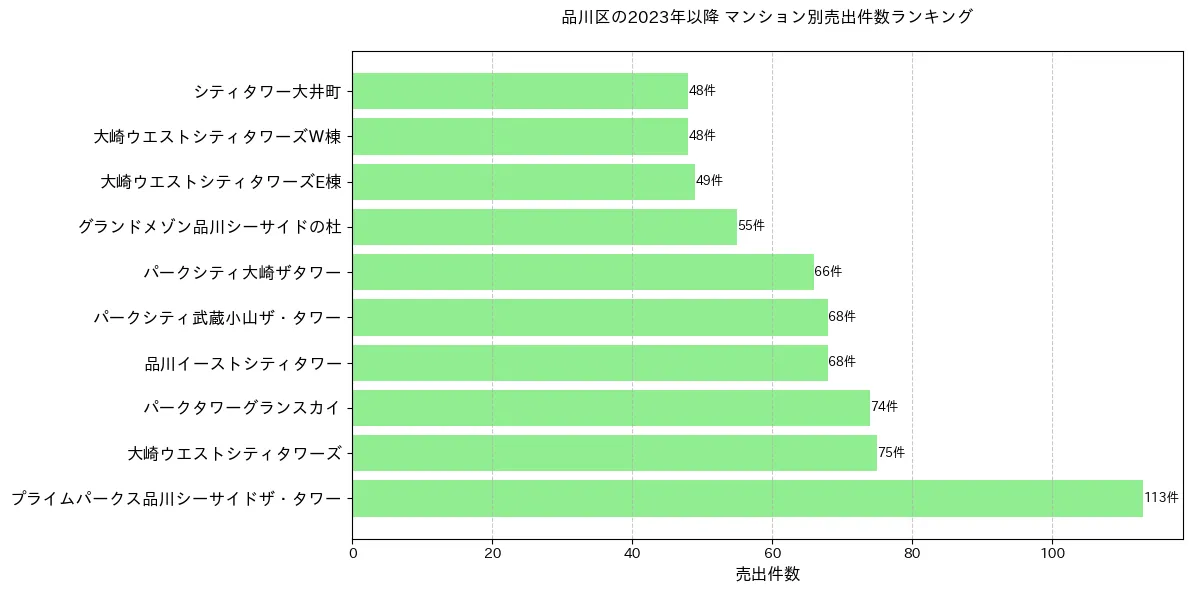 品川区のマンション別売出件数ランキングTOP20