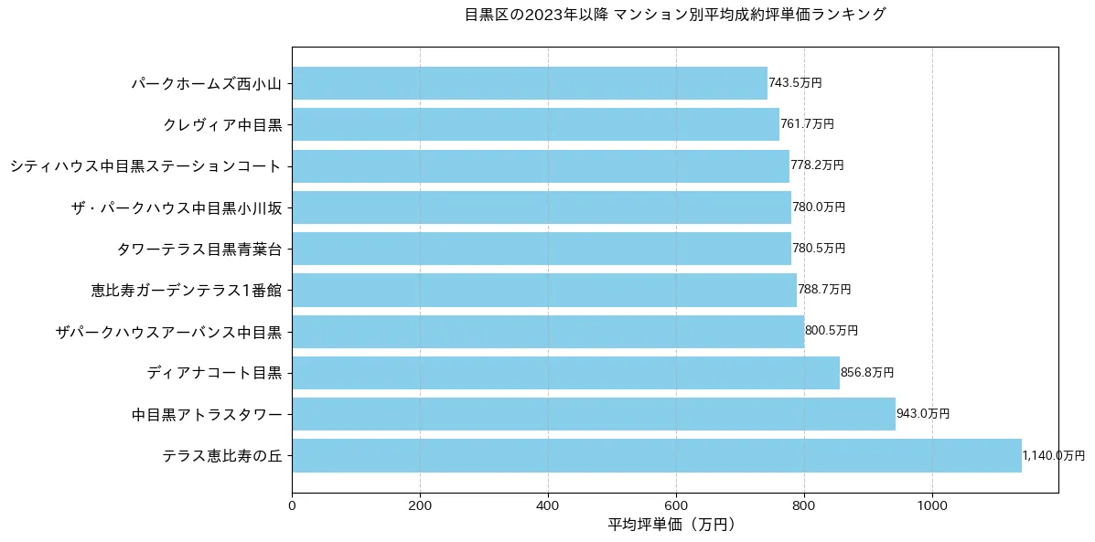 目黒区の2025年マンション別坪単価ランキング