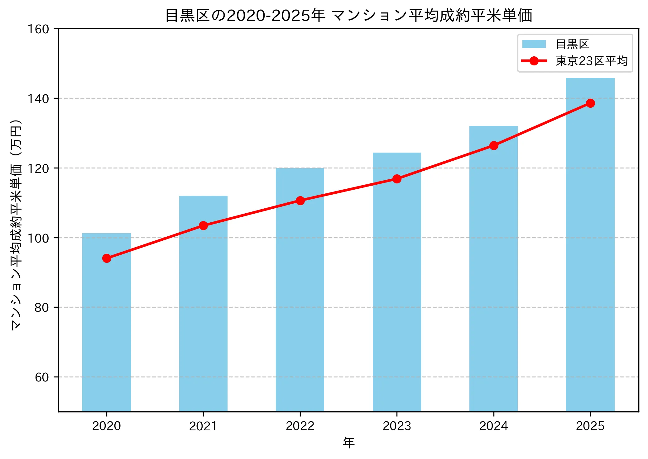 2020年から2025年の目黒区のマンションの成約平米単価推移グラフ