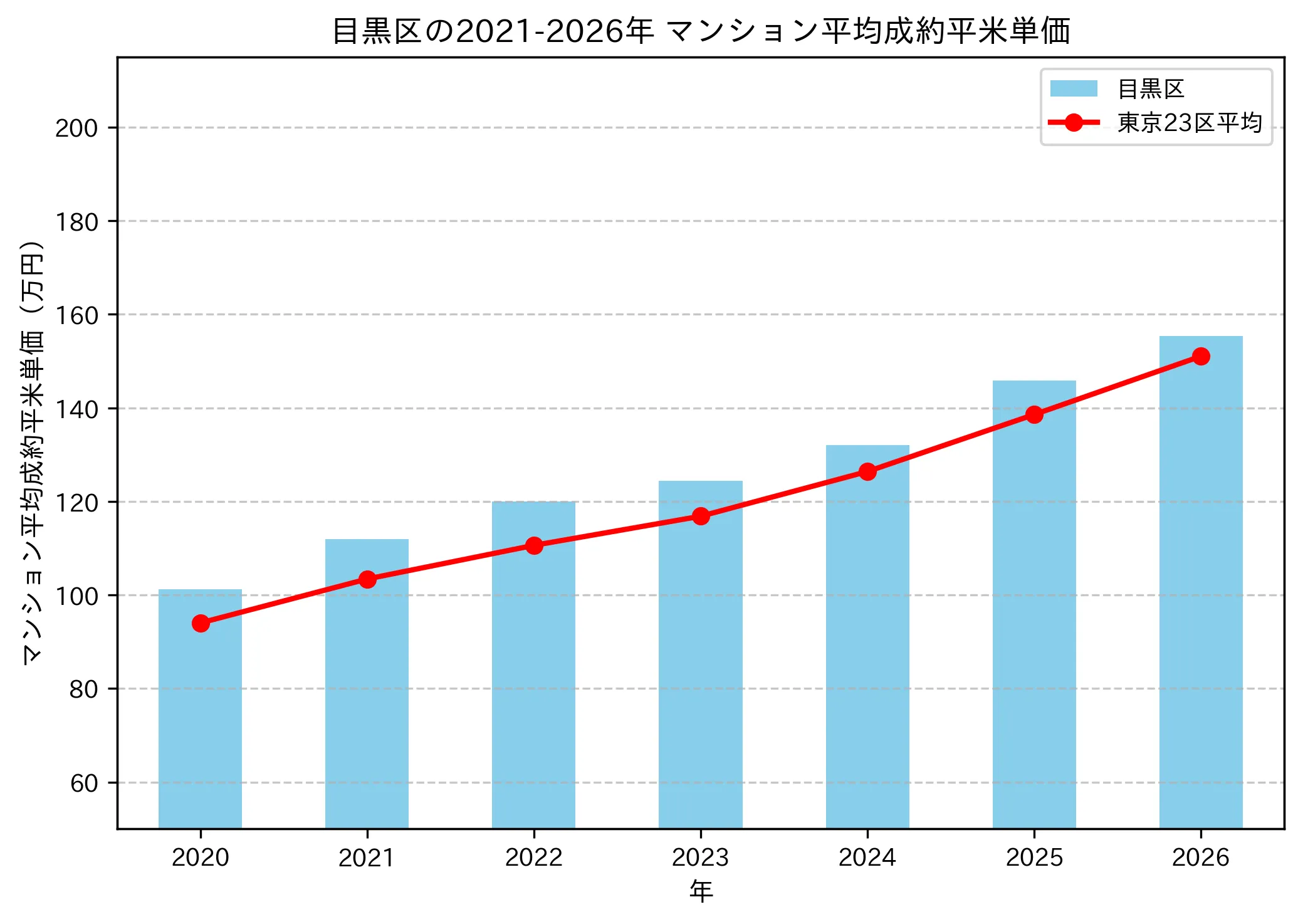 2021年から2026年の目黒区のマンションの成約平米単価推移グラフ
