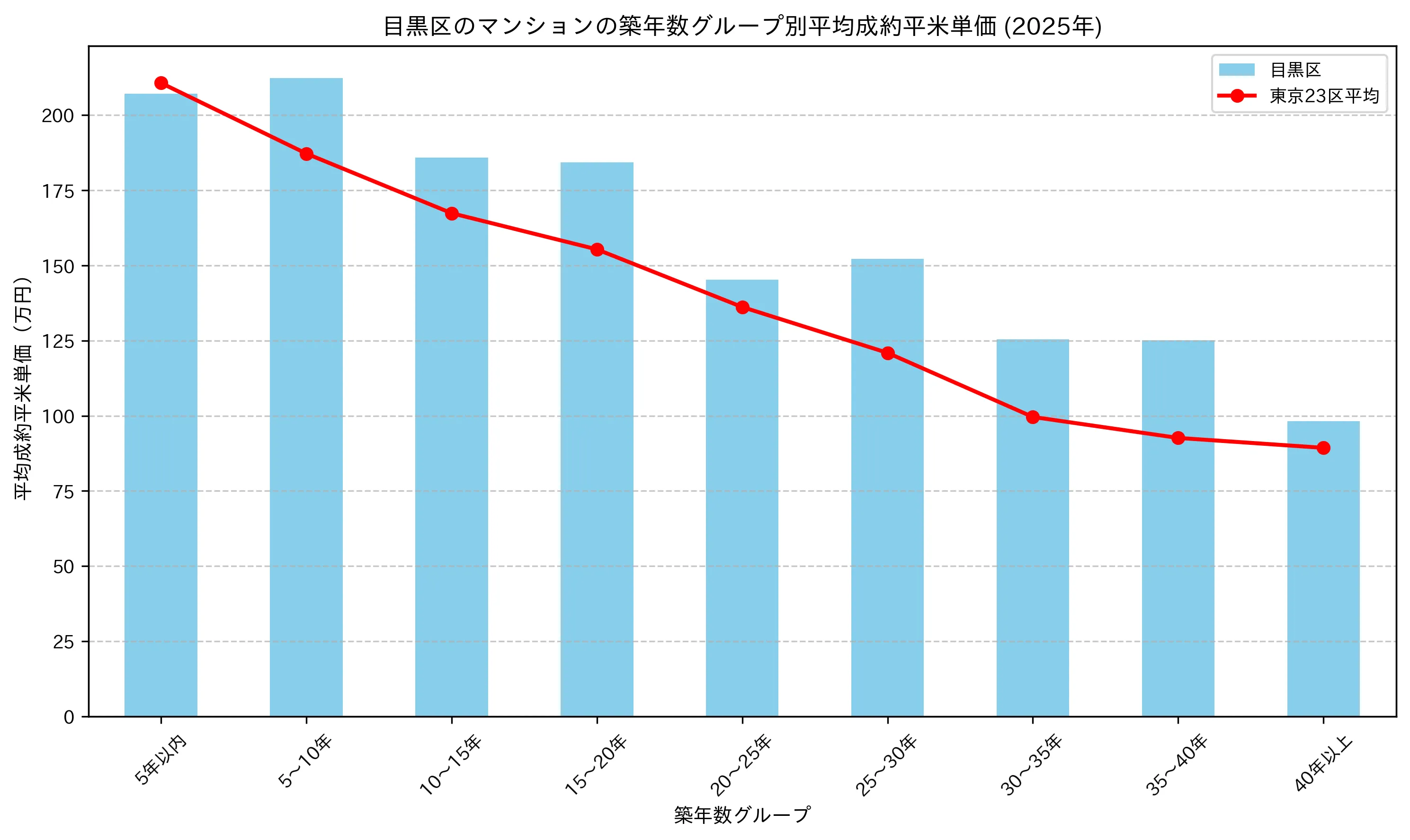 目黒区の2024-2025年のマンションの築年数別の平均平米単価