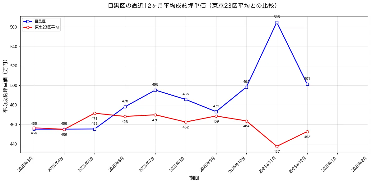 目黒区マンション月別成約価格2025年 - 138-171万円/㎡で推移