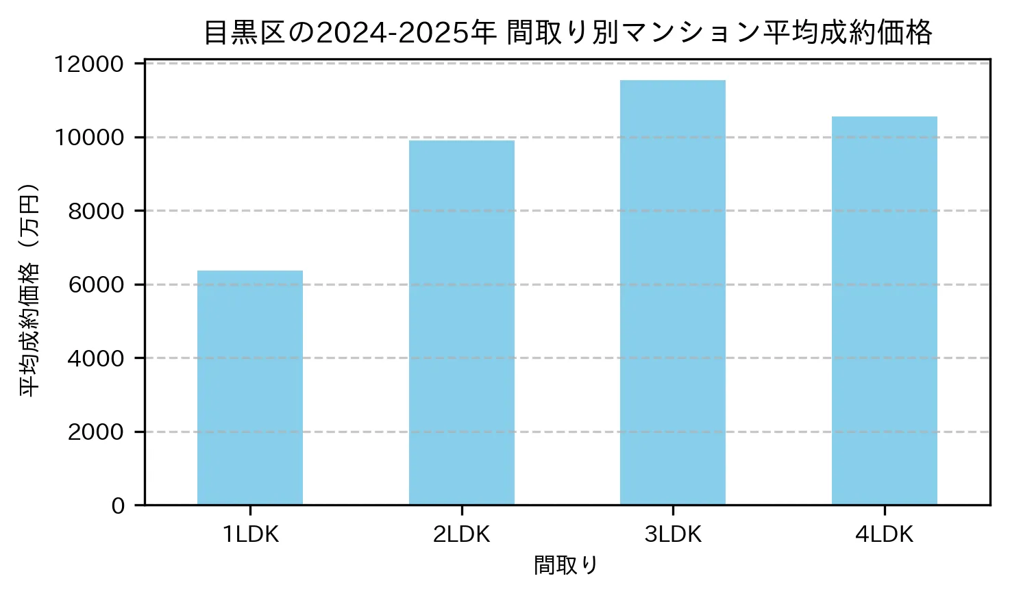 目黒区の2024-2025年のマンションの間取り別の平均売買価格
