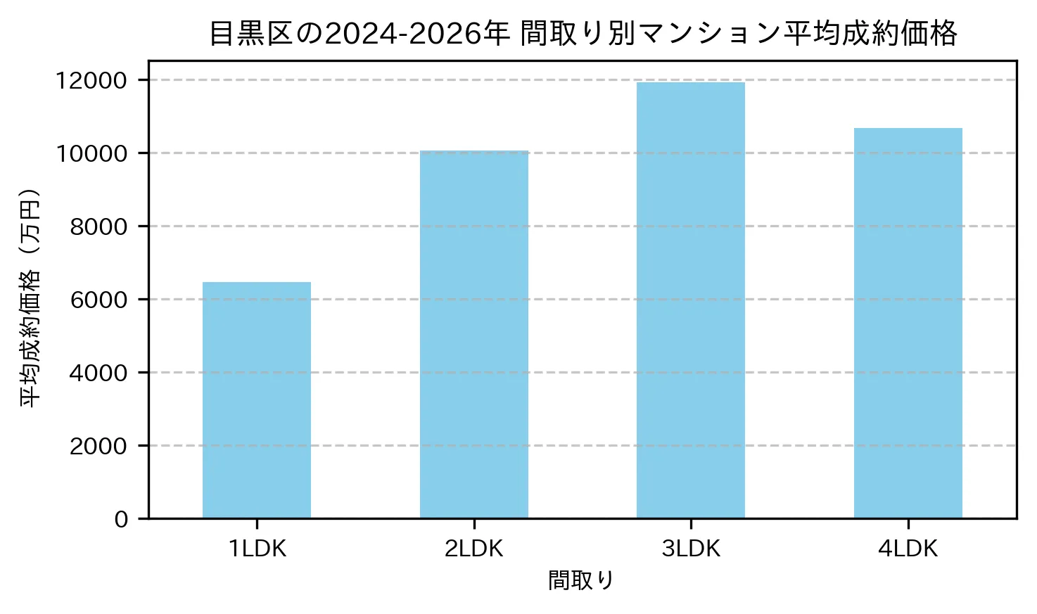 目黒区の2024-2026年のマンションの間取り別の平均売買価格