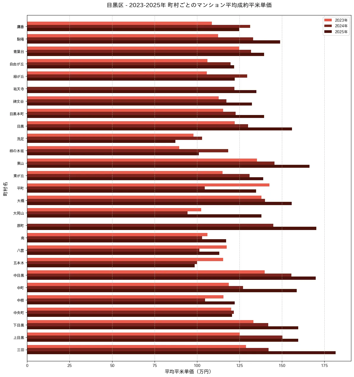 目黒区町村別マンション相場2022-2025年 - 中目黒170万円/㎡から柿の木坂101万円/㎡まで