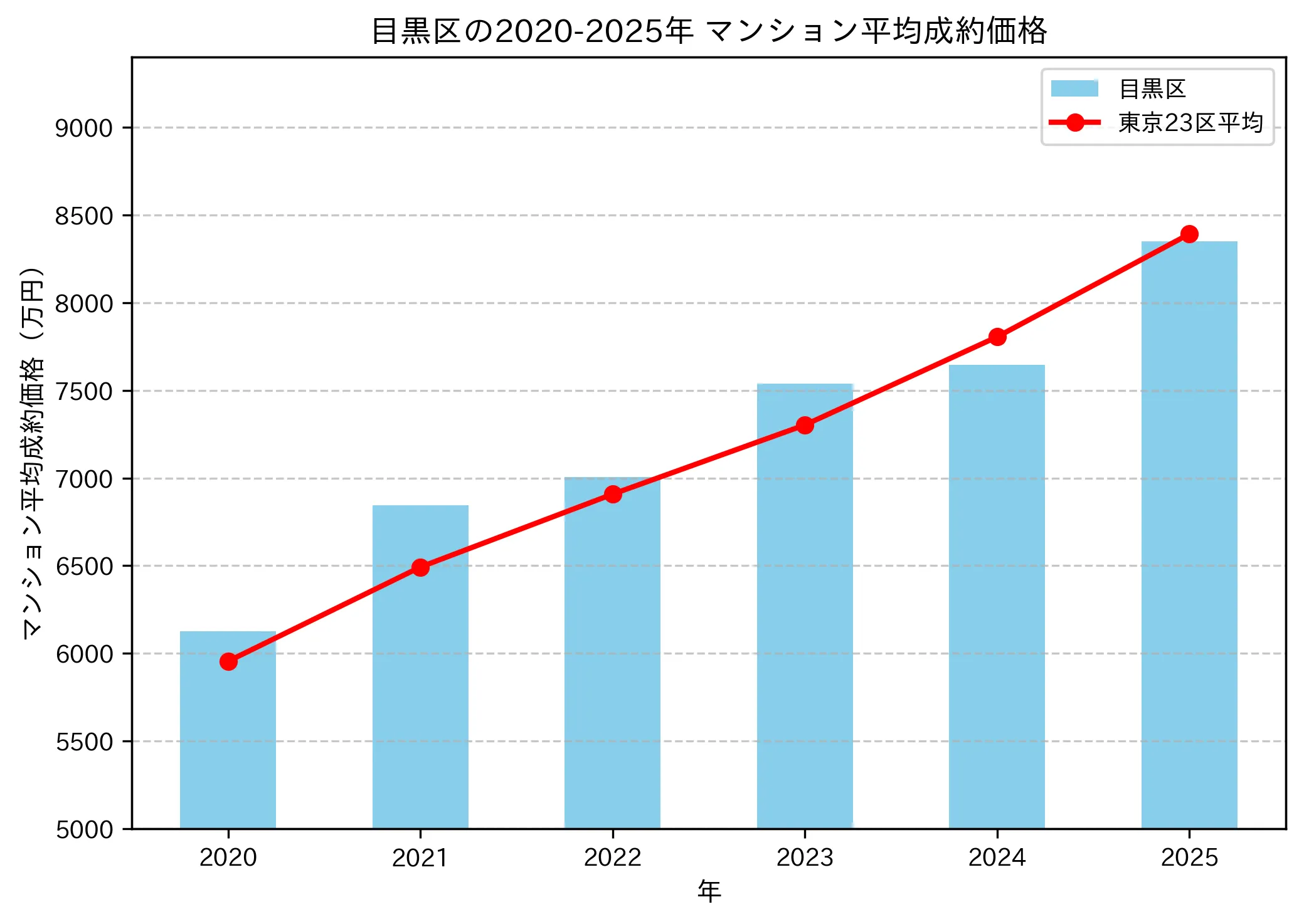 目黒区マンション平均成約価格推移2020-2025年 - 6128万円から8355万円へ約36%上昇