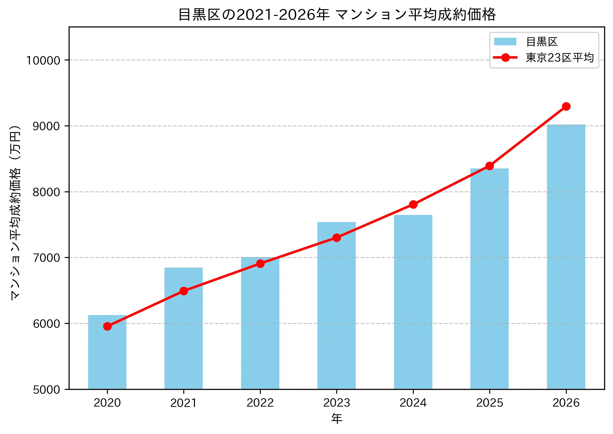 目黒区マンション平均成約価格推移2021-2026年 - 6846万円から9015万円へ約32%上昇