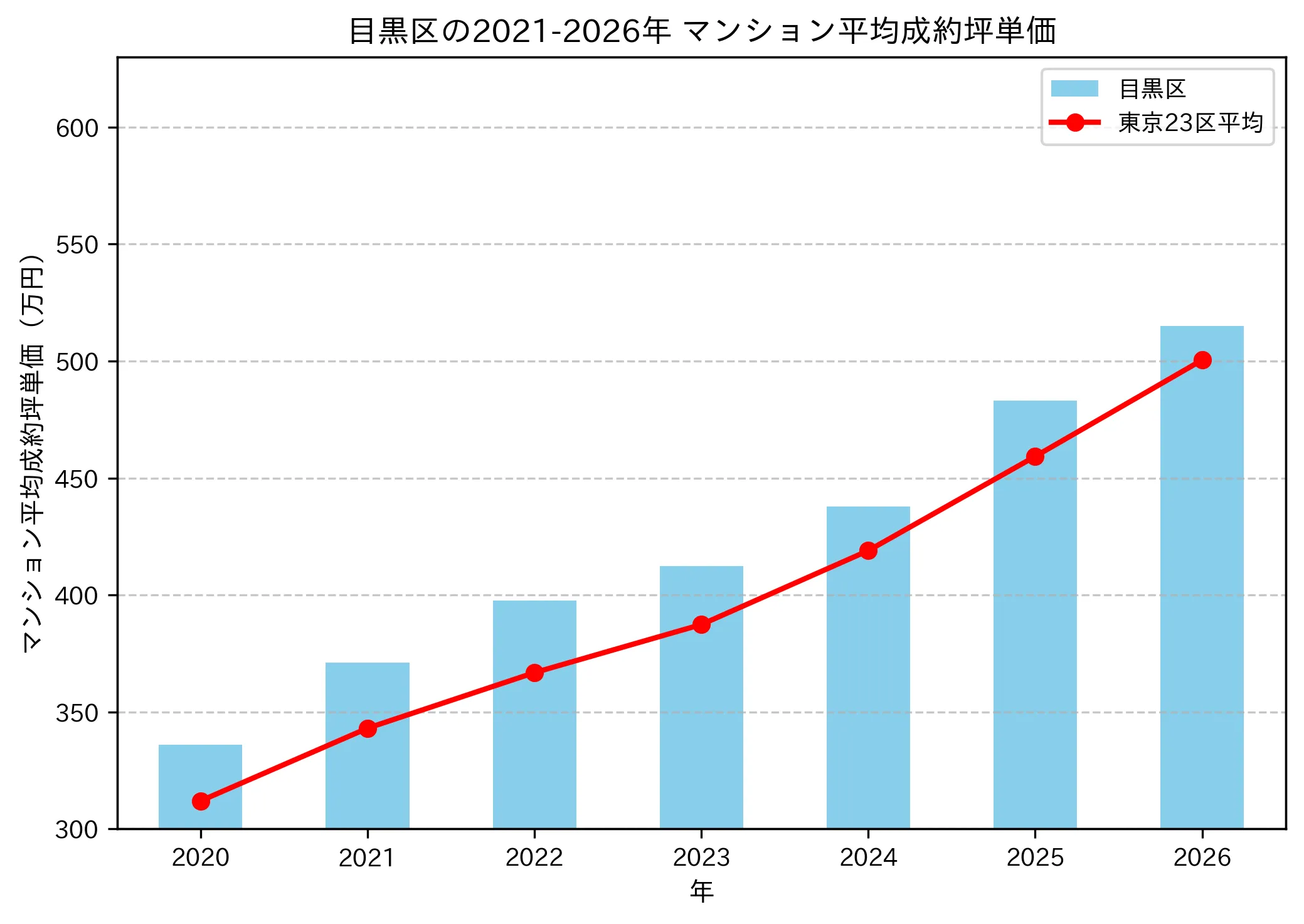 2021年から2026年の目黒区のマンションの成約坪単価推移グラフ