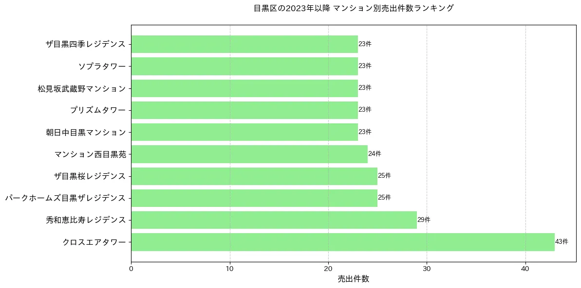 目黒区のマンション別売出件数ランキングTOP20