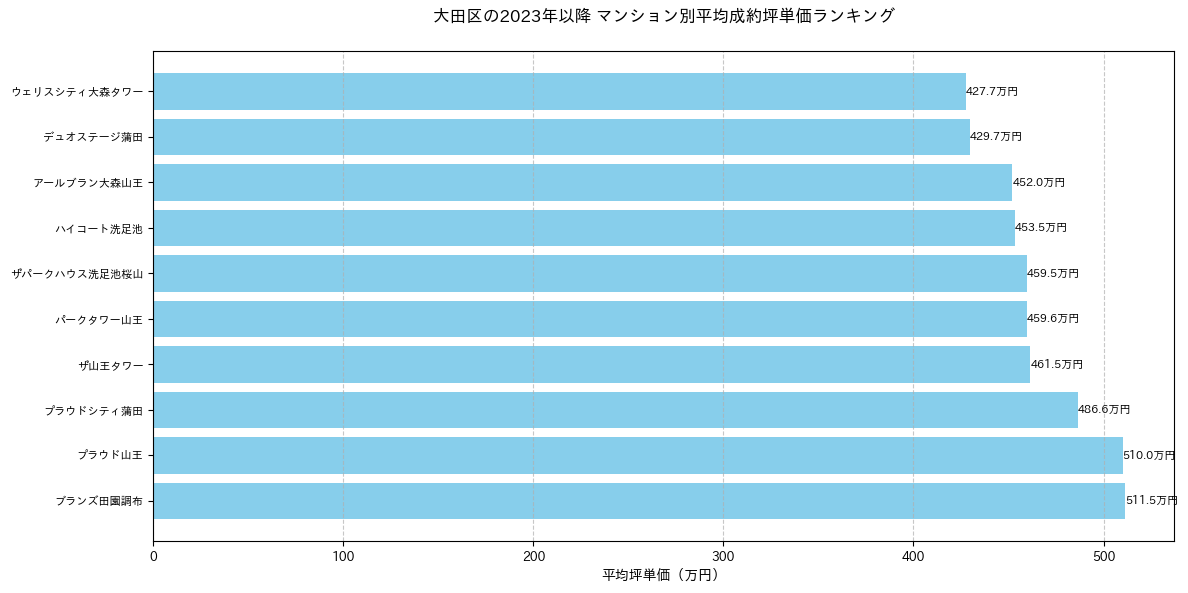 大田区の2023年以降のマンション別坪単価ランキング