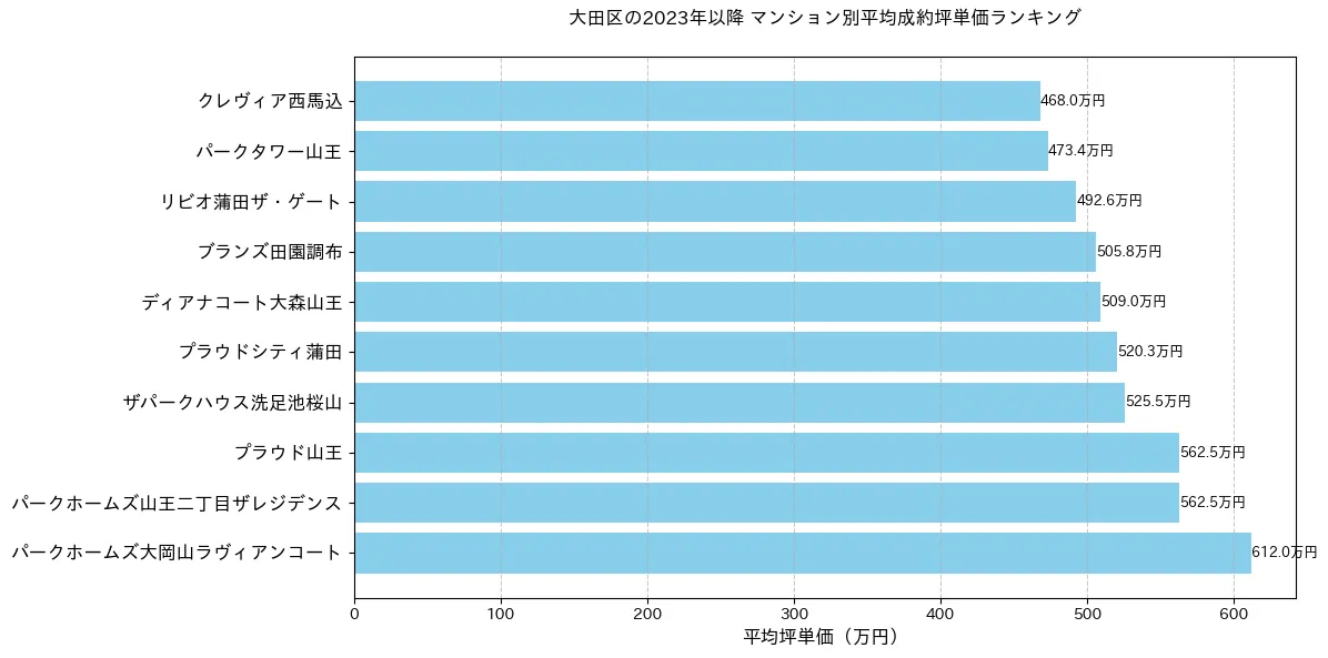 大田区の2023年以降のマンション別坪単価ランキング