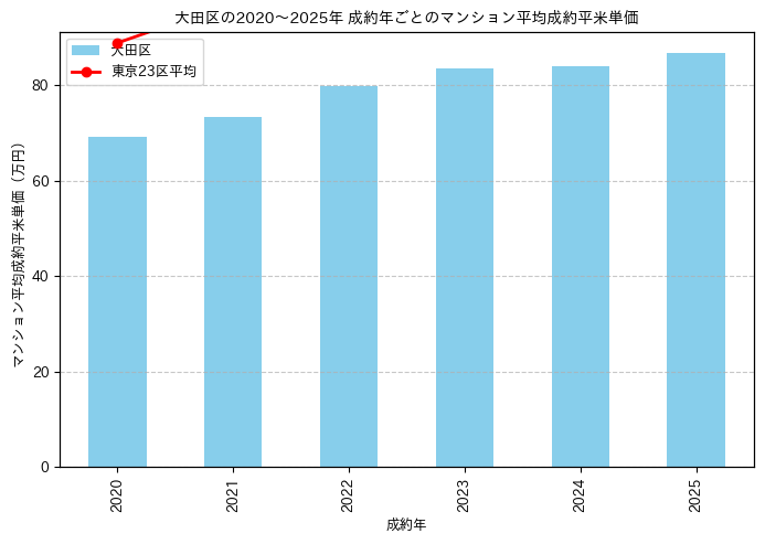 2020～2025年の大田区のマンションの成約平米単価推移グラフ