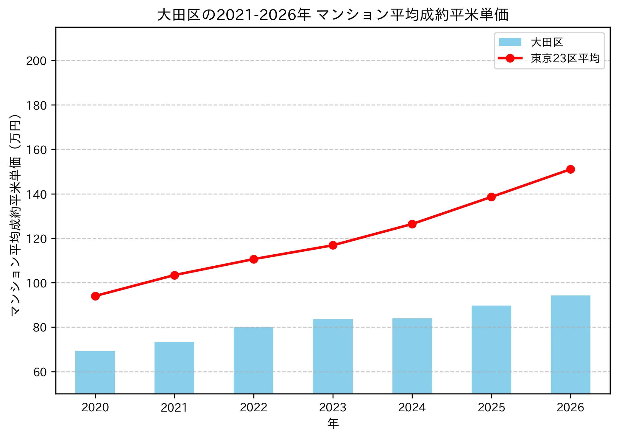 2021〜2026年の大田区のマンションの成約平米単価推移グラフ