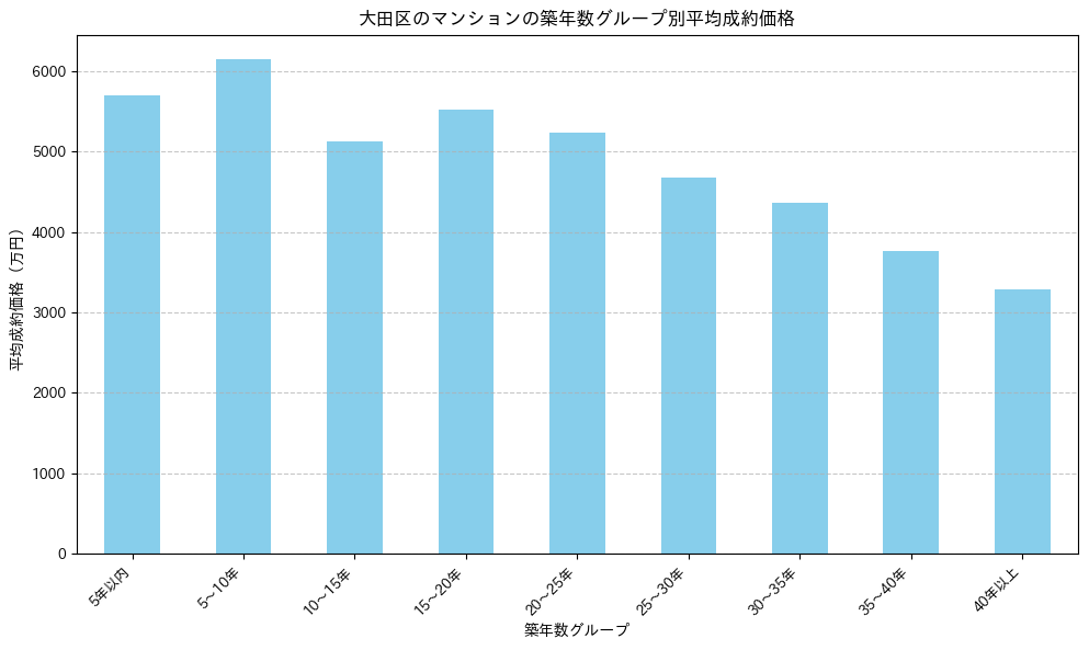 大田区の2024-2025年のマンションの築年数別の平均平米単価