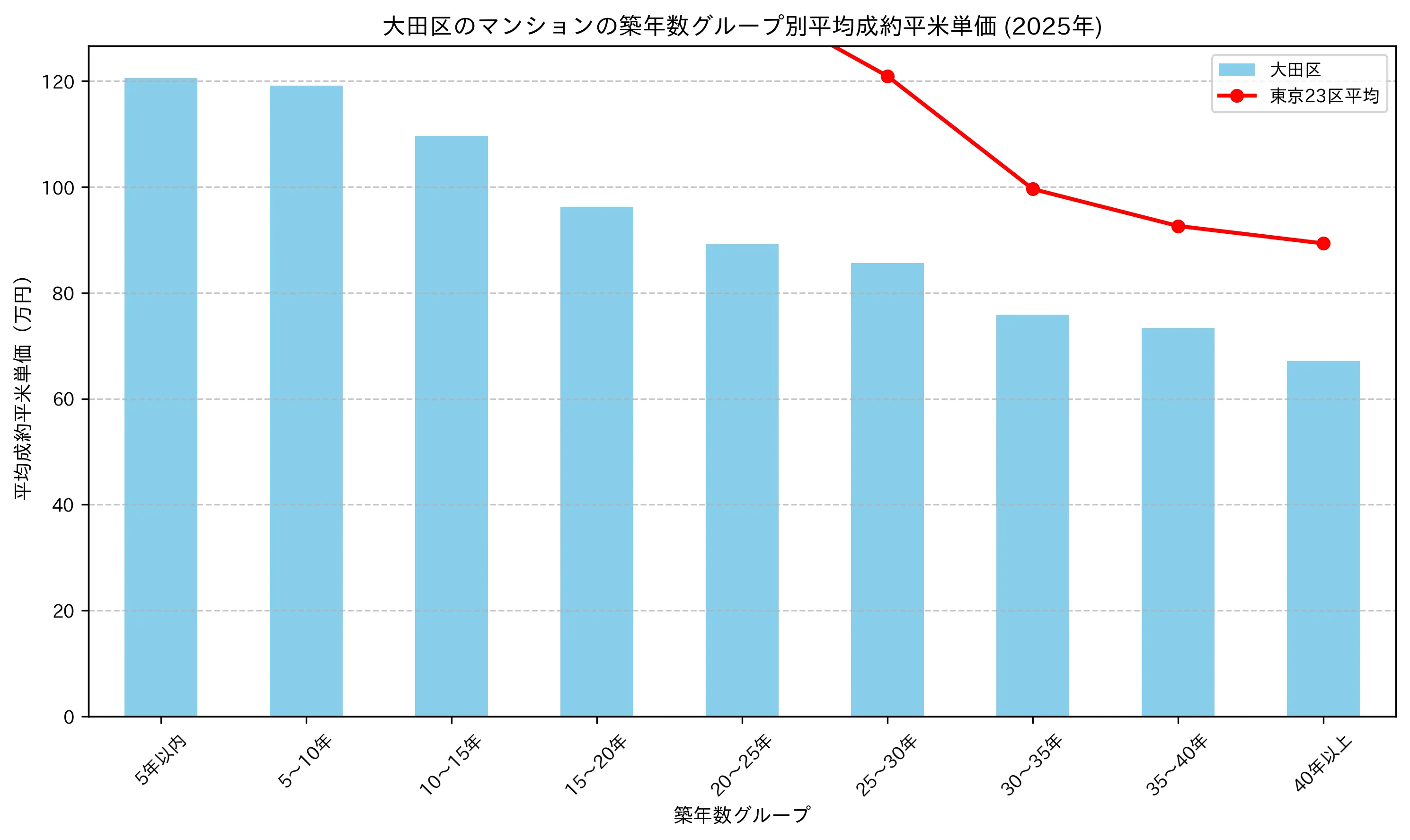 大田区の2024-2025年のマンションの築年数別の平均平米単価