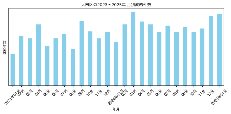 大田区の月別マンション成約件数推移グラフ