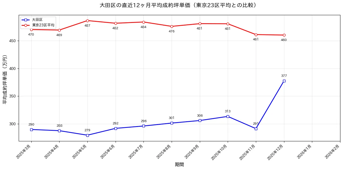 大田区マンション月別成約価格2025年 - 85-114万円/㎡で推移