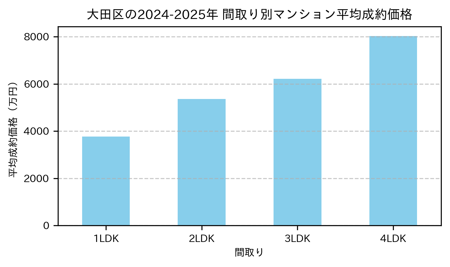 大田区の2024-2025年のマンションの間取り別の平均売買価格