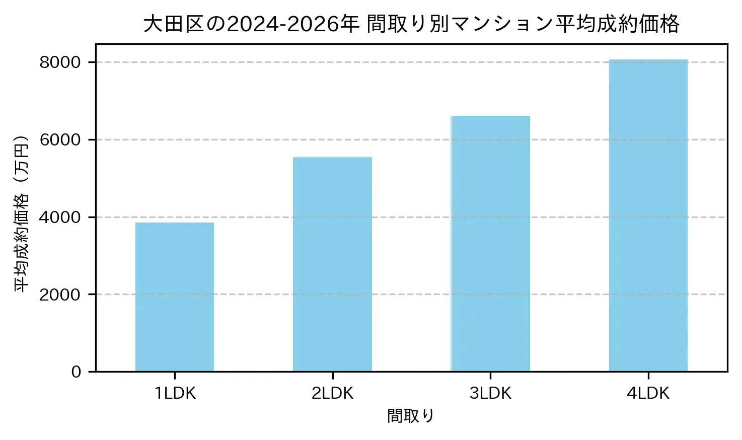 大田区の2024-2026年のマンションの間取り別の平均売買価格グラフ