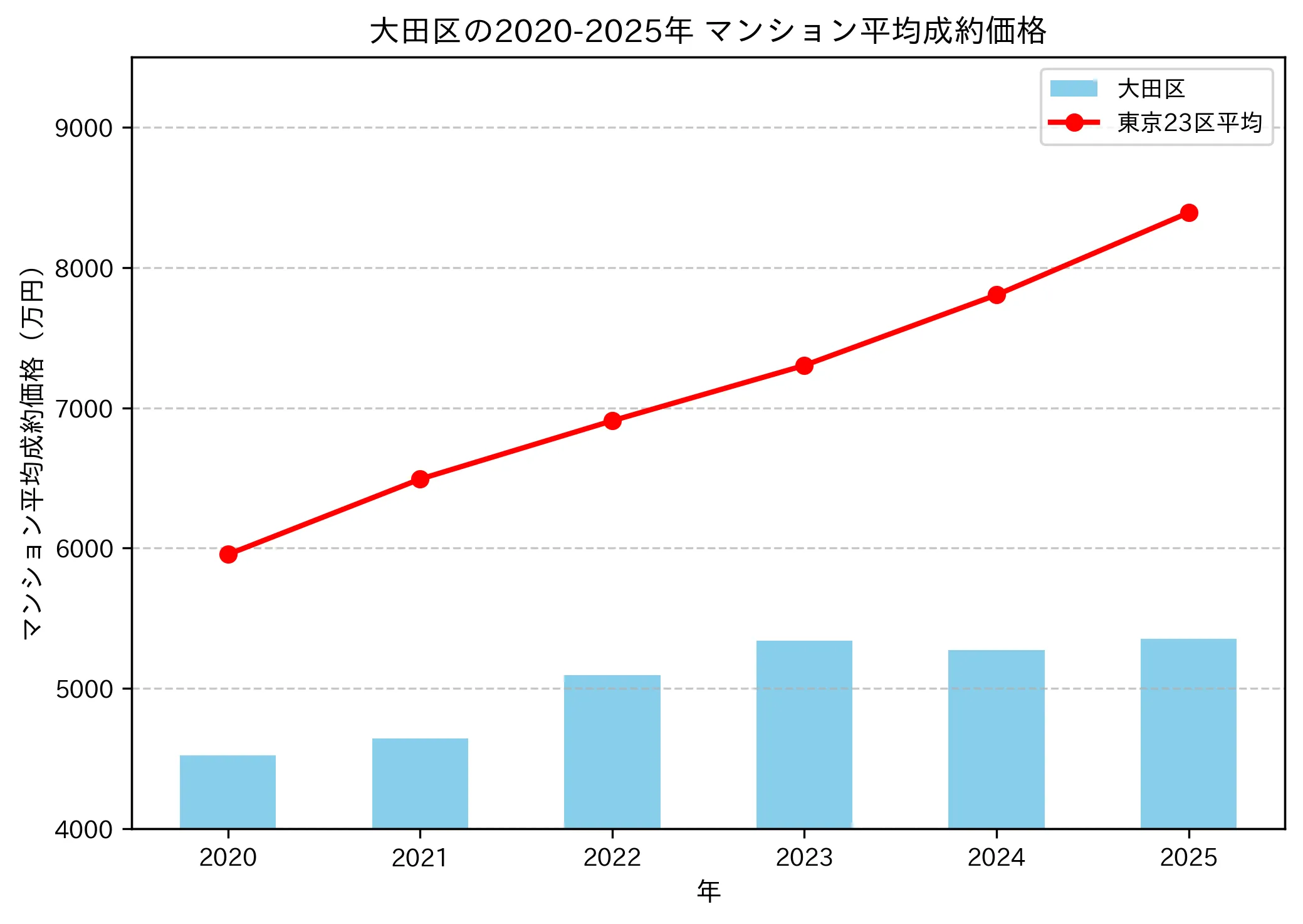 大田区マンション平均成約価格推移2020-2025年 - 4521万円から5355万円へ推移