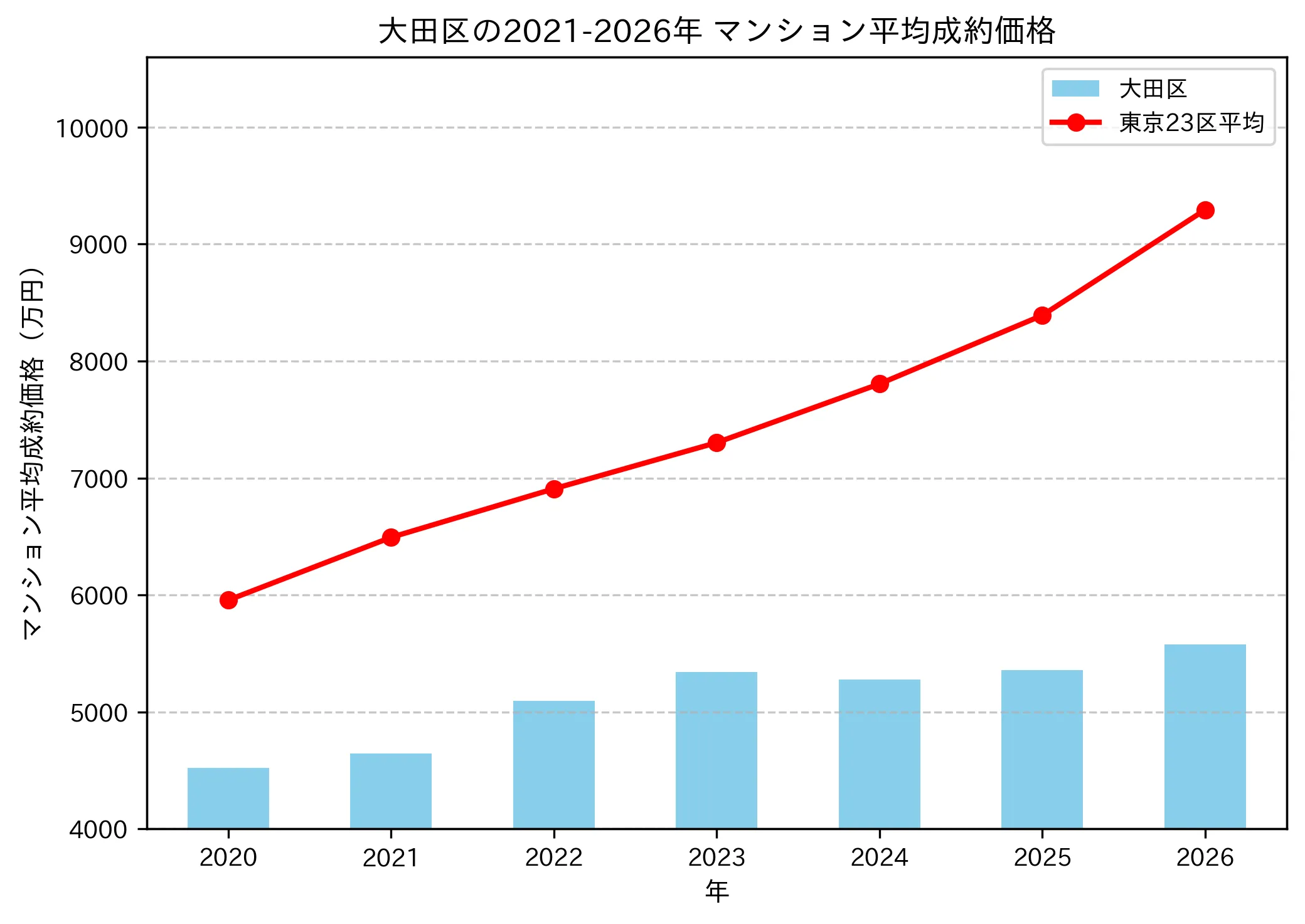 大田区マンション平均成約価格推移2021-2026年グラフ