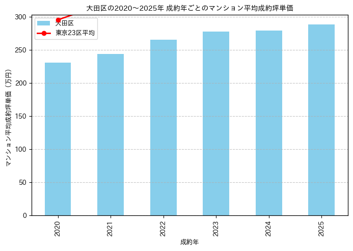 2020～2025年の大田区のマンションの成約坪単価推移グラフ