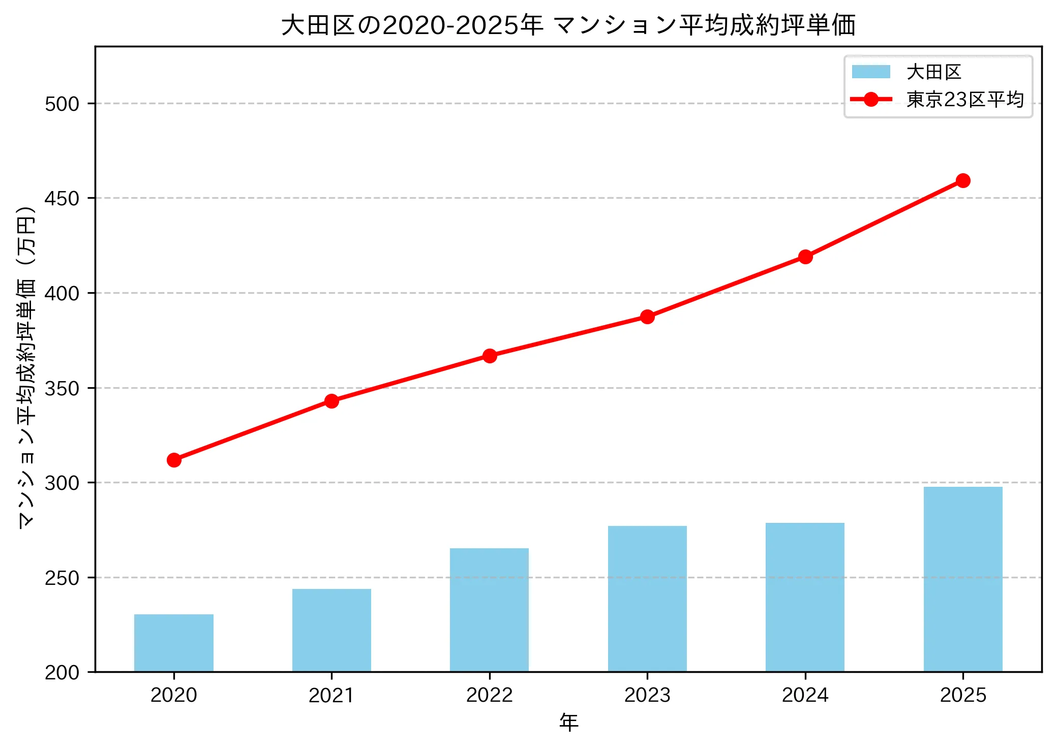 2020年から2025年の大田区のマンションの成約坪単価推移グラフ