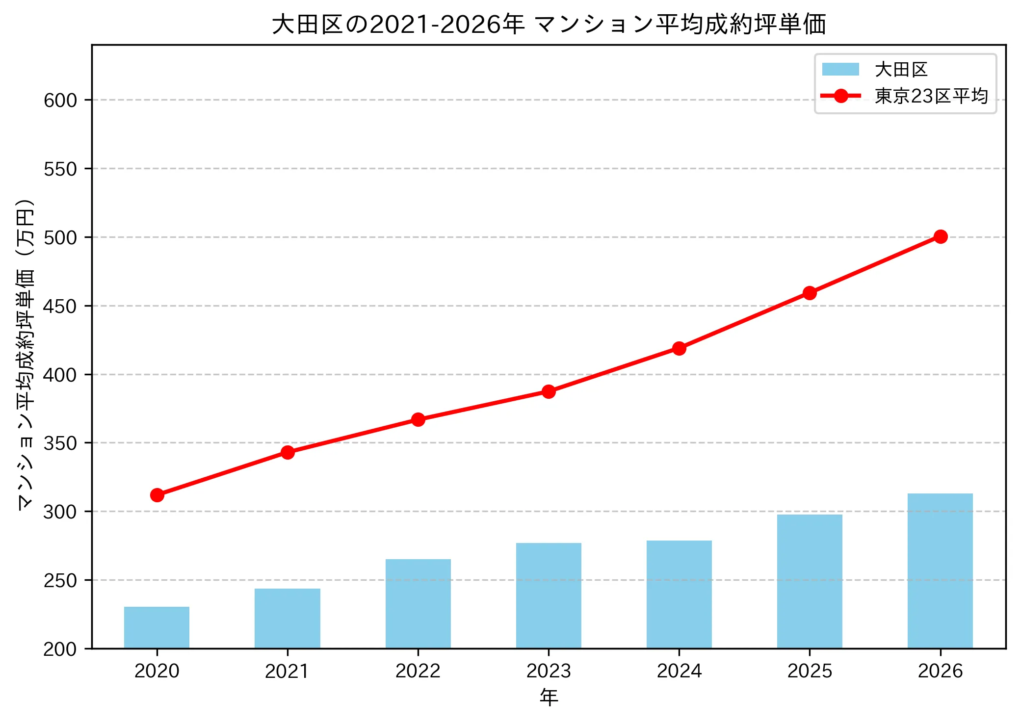 2021〜2026年の大田区のマンションの成約坪単価推移グラフ