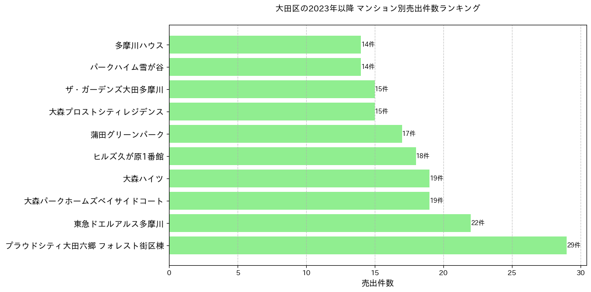 大田区のマンション別売出件数ランキングTOP20