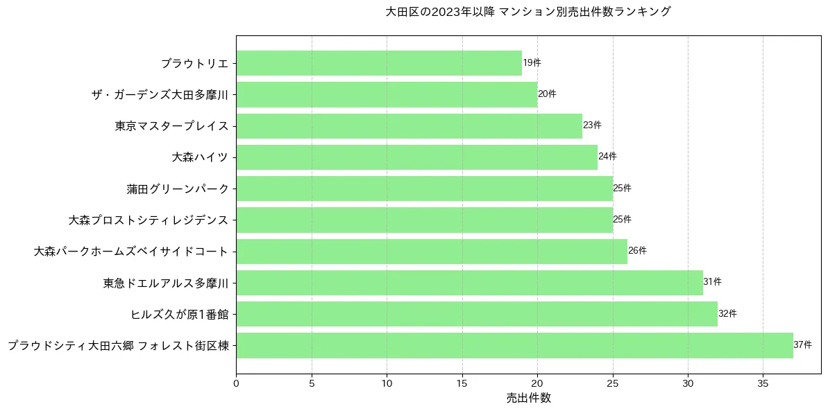 大田区のマンション別売出件数ランキングTOP20