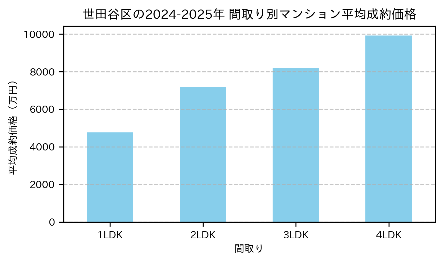 世田谷区の2024-2025年のマンションの間取り別の平均売買価格