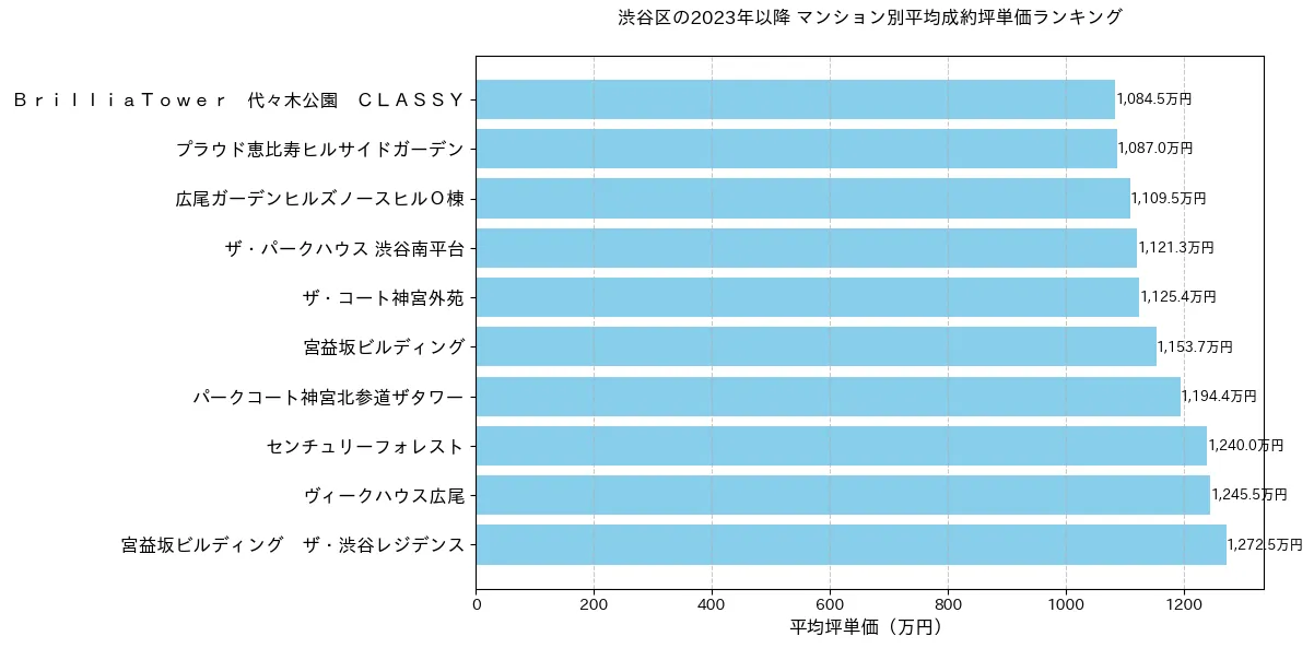 渋谷区の2023年以降のマンション別坪単価ランキング
