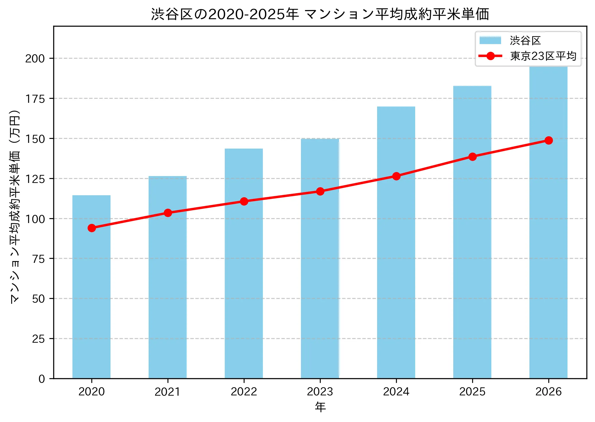 2020～2025年の渋谷区のマンションの成約平米単価推移グラフ