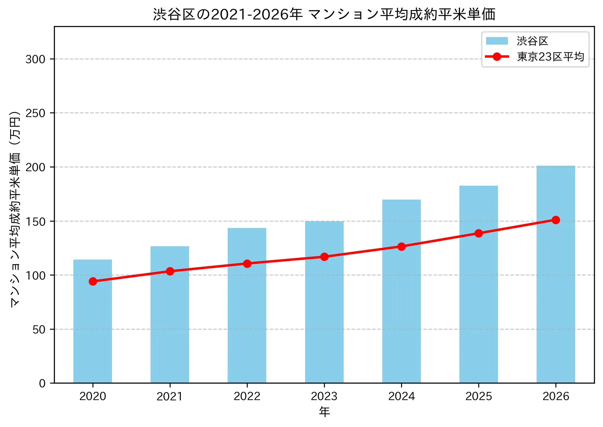 渋谷区の成約平米単価推移グラフ