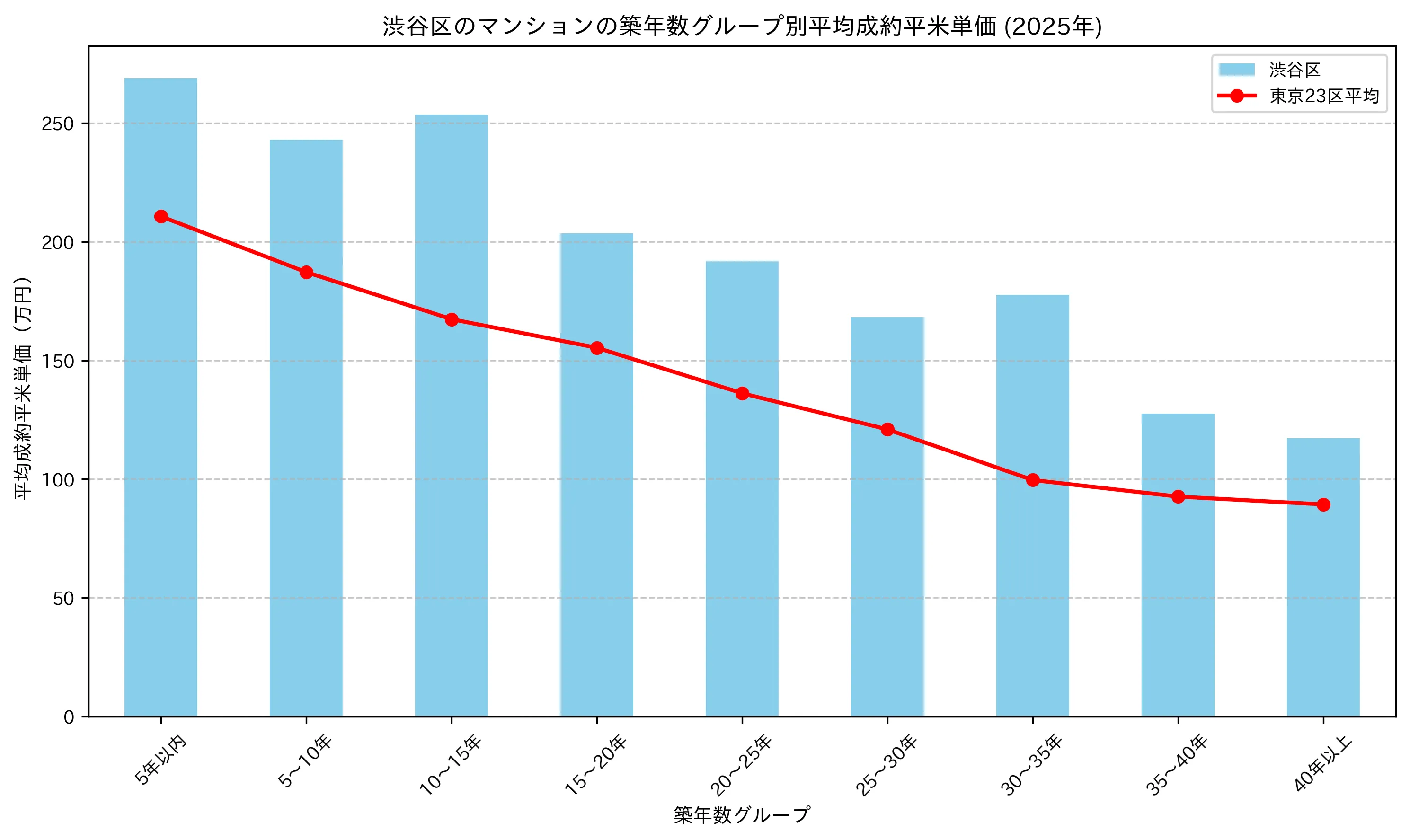 渋谷区の2024-2025年のマンションの築年数別の平均平米単価
