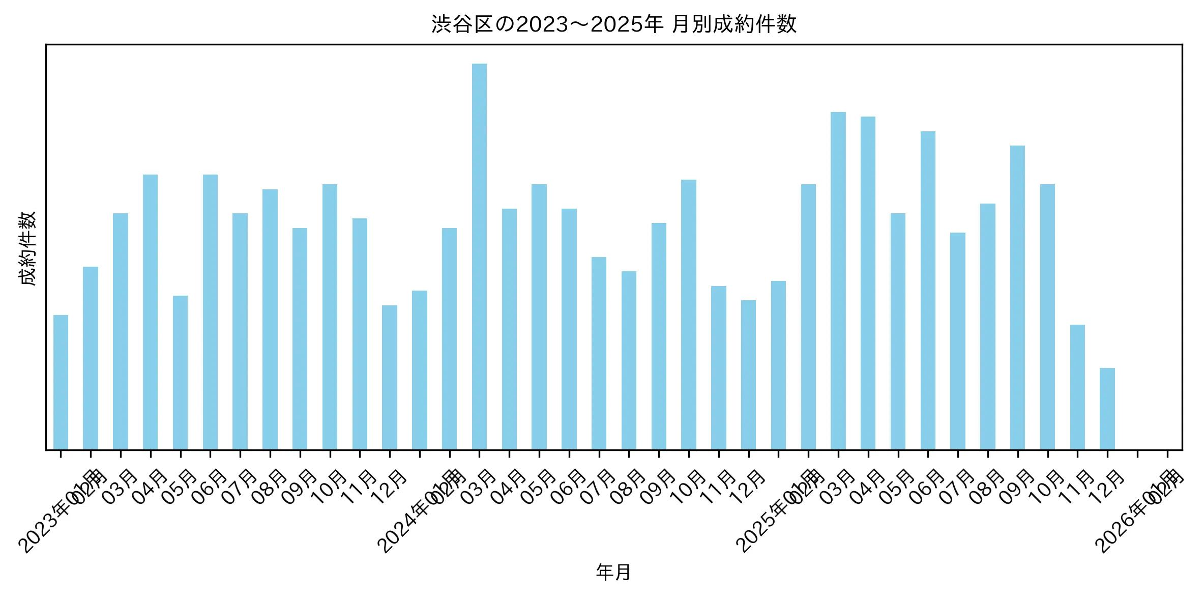 渋谷区の月別マンション成約件数推移グラフ