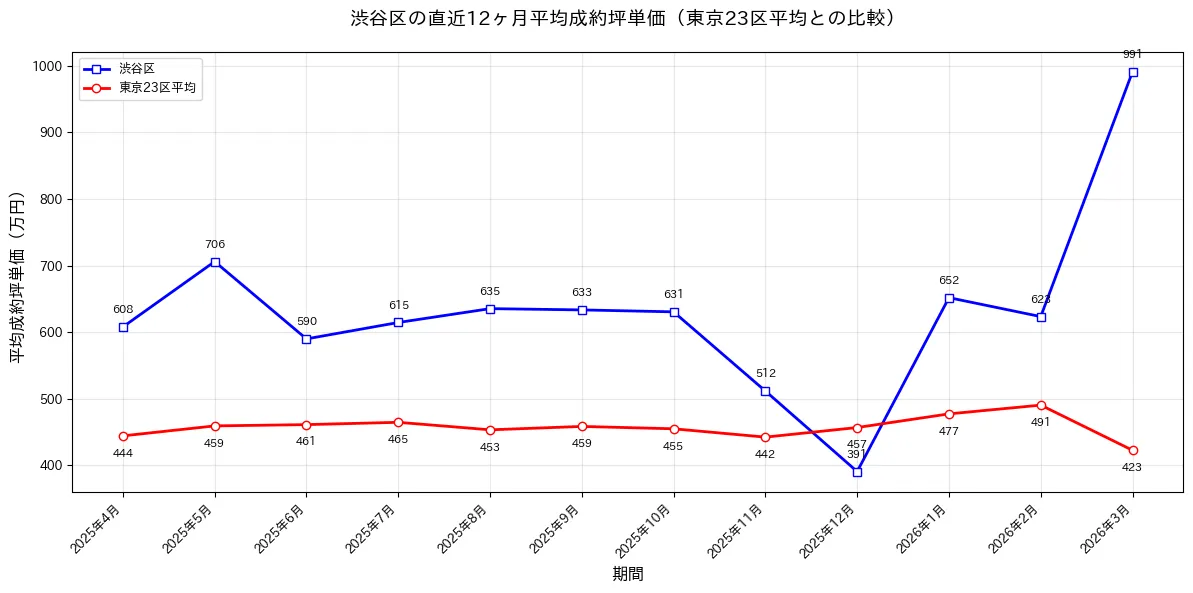 渋谷区の直近12ヶ月の平均成約価格推移