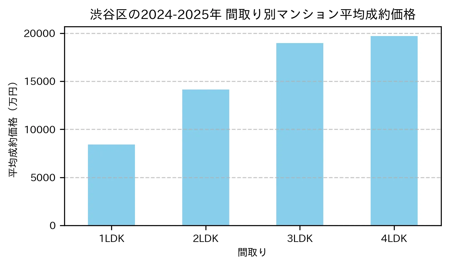 渋谷区の2024-2025年のマンションの間取り別の平均売買価格
