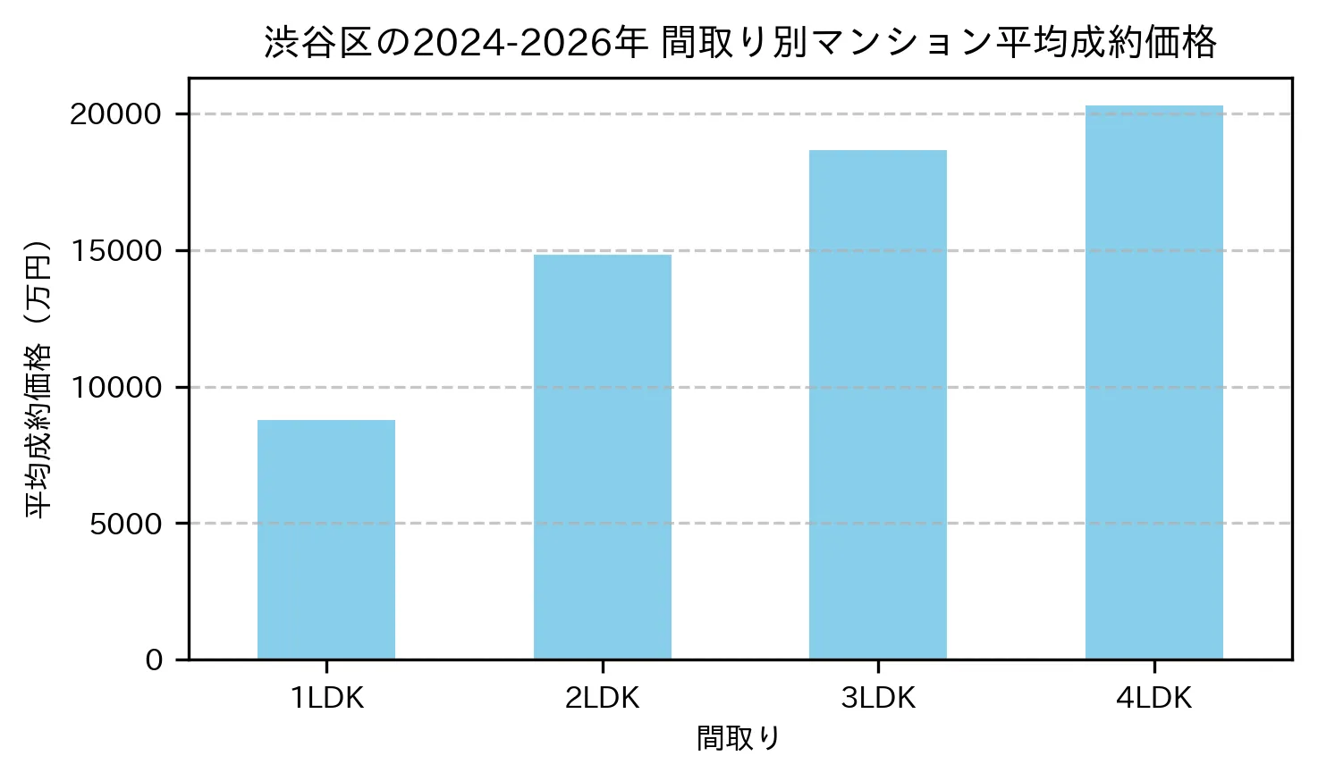 渋谷区の間取り別の平均成約価格