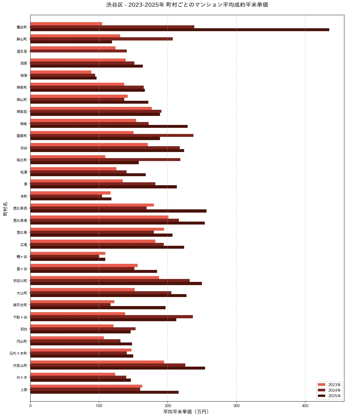 渋谷区の2022-2025年の町村別平均平米単価の推移