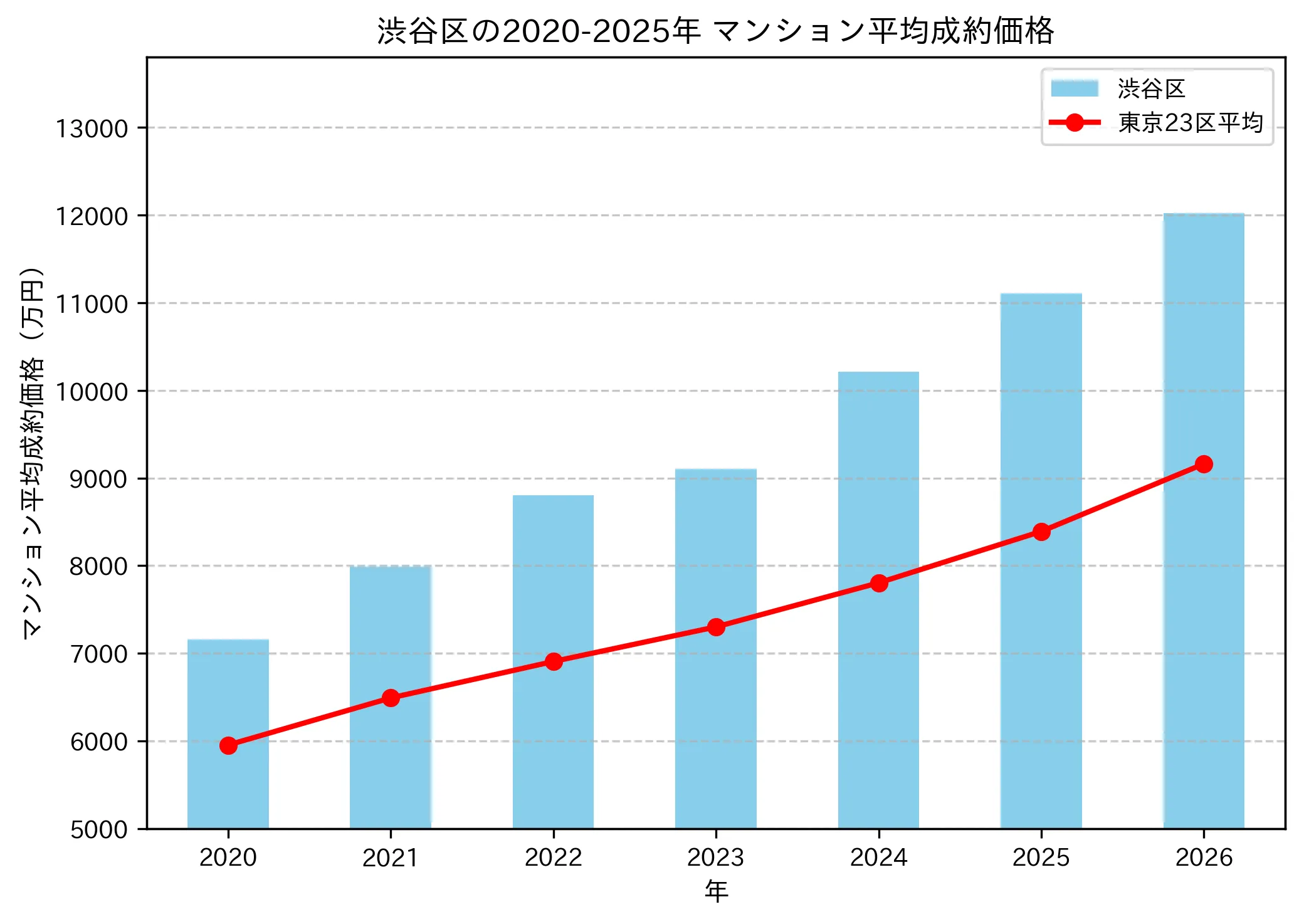 2020～2025年渋谷区の年ごとのマンション平均成約価格の推移グラフ