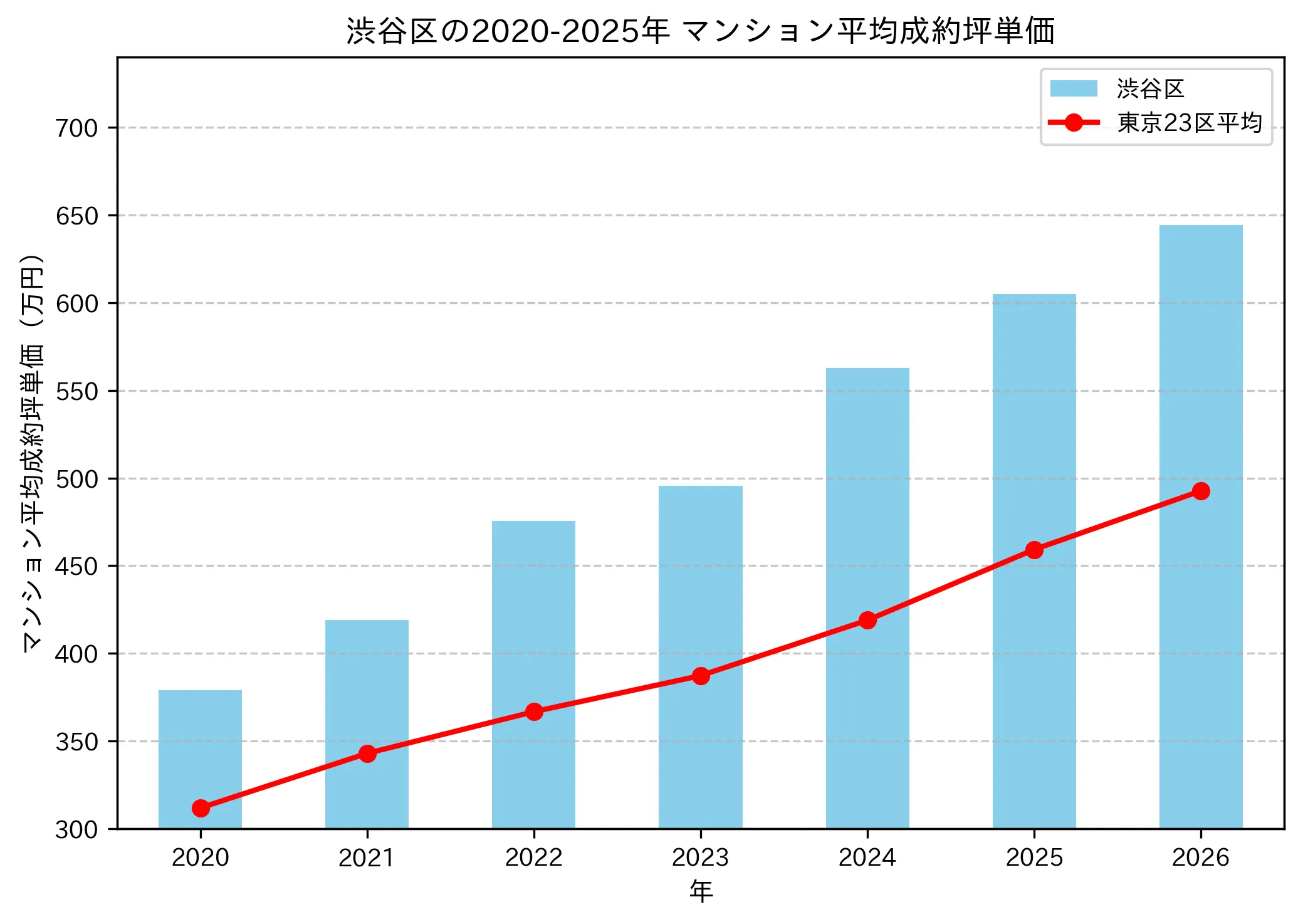 2020～2025年の渋谷区のマンションの成約坪単価推移グラフ